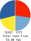 TAISHO PHARMACEUTICAL CO.,LTD. Cash Flow Statement 2007年3月期