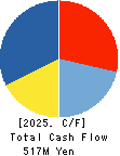 Area Quest Inc. Cash Flow Statement 2025年Jun期 Area Quest Inc. Cash Flow Statement 2025年6月期