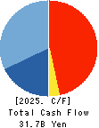 SANKI ENGINEERING CO.,LTD. Cash Flow Statement 2025年Mar期 SANKI ENGINEERING CO.,LTD. Cash Flow Statement 2025年3月期