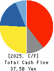 KAKEN PHARMACEUTICAL CO.,LTD. Cash Flow Statement 2025年Mar期 KAKEN PHARMACEUTICAL CO.,LTD. Cash Flow Statement 2025年3月期