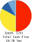 KAKEN PHARMACEUTICAL CO.,LTD. Cash Flow Statement 2025年Mar期 KAKEN PHARMACEUTICAL CO.,LTD. Cash Flow Statement 2025年3月期