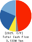 TAKACHIHO KOHEKI CO.,LTD. Cash Flow Statement 2025年3月期