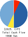 Fusion Co.,Ltd. Cash Flow Statement 2025年2月期