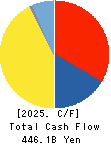 ASAHI KASEI CORPORATION Cash Flow Statement 2025年Mar期 ASAHI KASEI CORPORATION Cash Flow Statement 2025年3月期