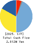 SANSO ELECTRIC CO.,LTD. Cash Flow Statement 2025年Mar期 SANSO ELECTRIC CO.,LTD. Cash Flow Statement 2025年3月期