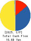 YONDOSHI HOLDINGS INC. Cash Flow Statement 2025年2月期