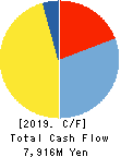 Software Service,Inc. Cash Flow Statement 2019年10月期