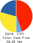 FUKUYAMA TRANSPORTING CO.,LTD. Cash Flow Statement 2019年3月期