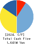 Disruptors Inc. Cash Flow Statement 2024年Mar期 Disruptors Inc. Cash Flow Statement 2024年3月期