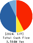 A&A Material Corporation Cash Flow Statement 2024年Mar期 A&A Material Corporation Cash Flow Statement 2024年3月期