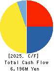 MATSUYA CO.,LTD. Cash Flow Statement 2025年Feb期 MATSUYA CO.,LTD. Cash Flow Statement 2025年2月期