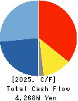 SEIKOH GIKEN Co.,Ltd. Cash Flow Statement 2025年Mar期 SEIKOH GIKEN Co.,Ltd. Cash Flow Statement 2025年3月期