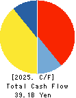 IINO KAIUN KAISHA, LTD. Cash Flow Statement 2025年Mar期 IINO KAIUN KAISHA, LTD. Cash Flow Statement 2025年3月期