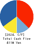 PAPANETS CO.,Ltd. Cash Flow Statement 2024年Feb期 PAPANETS CO.,Ltd. Cash Flow Statement 2024年2月期