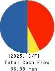 ARCLANDS CORPORATION Cash Flow Statement 2025年Feb期 ARCLANDS CORPORATION Cash Flow Statement 2025年2月期