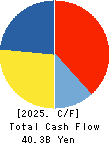 JVCKENWOOD Corporation Cash Flow Statement 2025年Mar期 JVCKENWOOD Corporation Cash Flow Statement 2025年3月期