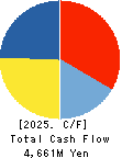 SEIKO CORPORATION Cash Flow Statement 2025年Mar期 SEIKO CORPORATION Cash Flow Statement 2025年3月期