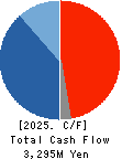 DIGITAL HEARTS HOLDINGS Co., Ltd. Cash Flow Statement 2025年Mar期 DIGITAL HEARTS HOLDINGS Co., Ltd. Cash Flow Statement 2025年3月期