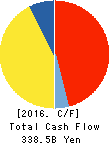 Japan Airlines Co.,Ltd. Cash Flow Statement 2016年Mar期 Japan Airlines Co.,Ltd. Cash Flow Statement 2016年3月期