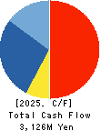 ASAGAMI CORPORATION Cash Flow Statement 2025年3月期