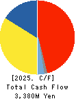 RIX CORPORATION Cash Flow Statement 2025年Mar期 RIX CORPORATION Cash Flow Statement 2025年3月期