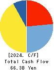 ZENKOKU HOSHO Co.,Ltd. Cash Flow Statement 2024年3月期