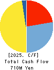 e-Seikatsu Co.,Ltd. Cash Flow Statement 2025年3月期