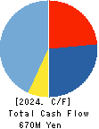 LANCERS,INC. Cash Flow Statement 2024年Mar期 LANCERS,INC. Cash Flow Statement 2024年3月期