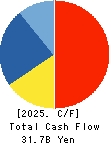 Digital Garage, Inc. Cash Flow Statement 2025年Mar期 Digital Garage, Inc. Cash Flow Statement 2025年3月期