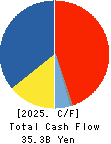 The Sumitomo Warehouse Co.,Ltd. Cash Flow Statement 2025年Mar期 The Sumitomo Warehouse Co.,Ltd. Cash Flow Statement 2025年3月期