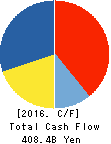 TOYOTA TSUSHO CORPORATION Cash Flow Statement 2016年Mar期 TOYOTA TSUSHO CORPORATION Cash Flow Statement 2016年3月期