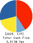 SHINOBU FOODS PRODUCTS CO.,LTD. Cash Flow Statement 2025年Mar期 SHINOBU FOODS PRODUCTS CO.,LTD. Cash Flow Statement 2025年3月期