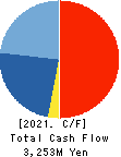 OIZUMI Corporation Cash Flow Statement 2021年Mar期 OIZUMI Corporation Cash Flow Statement 2021年3月期