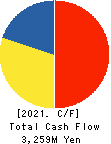 Koyou Rentia Co.,Ltd. Cash Flow Statement 2021年Dec期 Koyou Rentia Co.,Ltd. Cash Flow Statement 2021年12月期