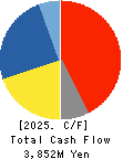 FUJIKURA KASEI CO.,LTD. Cash Flow Statement 2025年Mar期 FUJIKURA KASEI CO.,LTD. Cash Flow Statement 2025年3月期