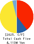 ABHOTEL CO.,LTD. Cash Flow Statement 2025年Mar期 ABHOTEL CO.,LTD. Cash Flow Statement 2025年3月期