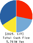 SODA NIKKA CO., LTD. Cash Flow Statement 2025年Mar期 SODA NIKKA CO., LTD. Cash Flow Statement 2025年3月期