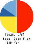 FUKUDA DENSHI CO.,LTD. Cash Flow Statement 2025年Mar期 FUKUDA DENSHI CO.,LTD. Cash Flow Statement 2025年3月期