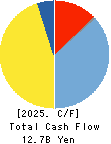 NIHON KAGAKU SANGYO CO.,LTD. Cash Flow Statement 2025年Mar期 NIHON KAGAKU SANGYO CO.,LTD. Cash Flow Statement 2025年3月期