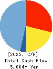 MUSASHI CO.,LTD. Cash Flow Statement 2025年Mar期 MUSASHI CO.,LTD. Cash Flow Statement 2025年3月期