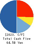 TIS Inc. Cash Flow Statement 2023年3月期