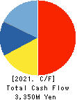 Toell Co.,Ltd. Cash Flow Statement 2021年Apr期 Toell Co.,Ltd. Cash Flow Statement 2021年4月期