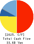 TOEI COMPANY,LTD. Cash Flow Statement 2025年Mar期 TOEI COMPANY,LTD. Cash Flow Statement 2025年3月期