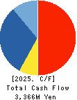 I’LL INC Cash Flow Statement 2025年7月期