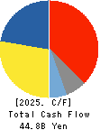TSUMURA & CO. Cash Flow Statement 2025年Mar期 TSUMURA & CO. Cash Flow Statement 2025年3月期