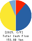 MIURA CO.,LTD. Cash Flow Statement 2025年Mar期 MIURA CO.,LTD. Cash Flow Statement 2025年3月期
