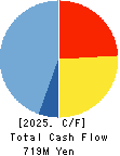 TAKAKITA CO.,LTD. Cash Flow Statement 2025年Mar期 TAKAKITA CO.,LTD. Cash Flow Statement 2025年3月期