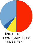 MIXI, Inc. Cash Flow Statement 2021年Mar期 MIXI, Inc. Cash Flow Statement 2021年3月期