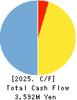 NIPPON ANTENNA CO.,LTD. Cash Flow Statement 2025年Mar期 NIPPON ANTENNA CO.,LTD. Cash Flow Statement 2025年3月期