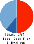 Yashima Denki Co.,Ltd. Cash Flow Statement 2025年Mar期 Yashima Denki Co.,Ltd. Cash Flow Statement 2025年3月期